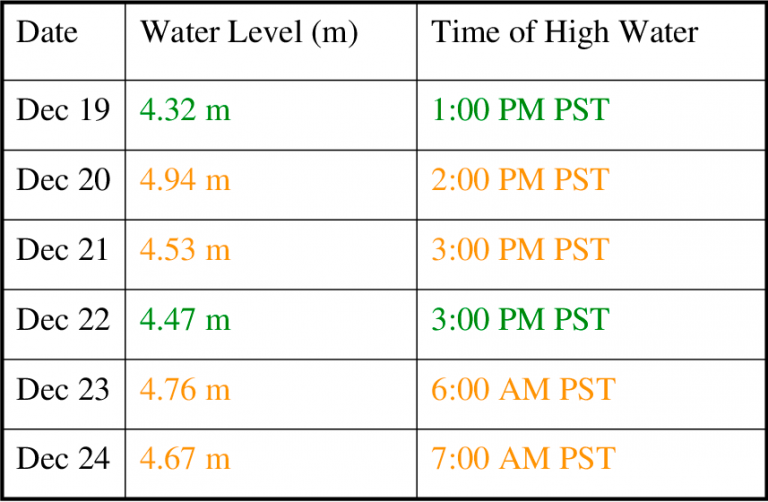 Extreme water level bulletin for Campbell River: Storm Surge BC