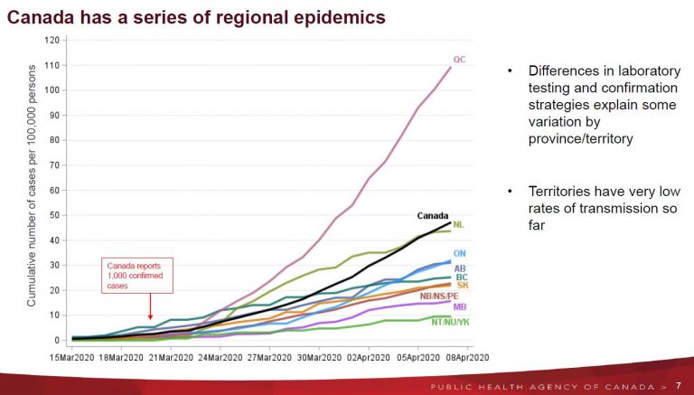 Canada’s top Doctor says end of summer for first wave of COVID-19 to end