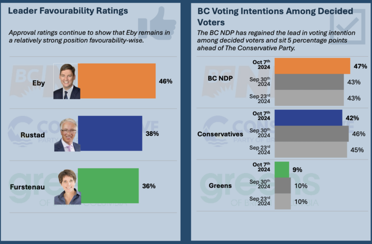 NDP edges ahead of Conservatives in new poll